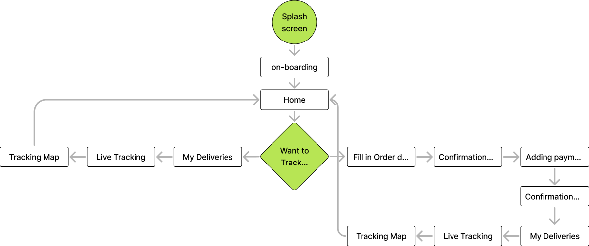 Dronix user flow