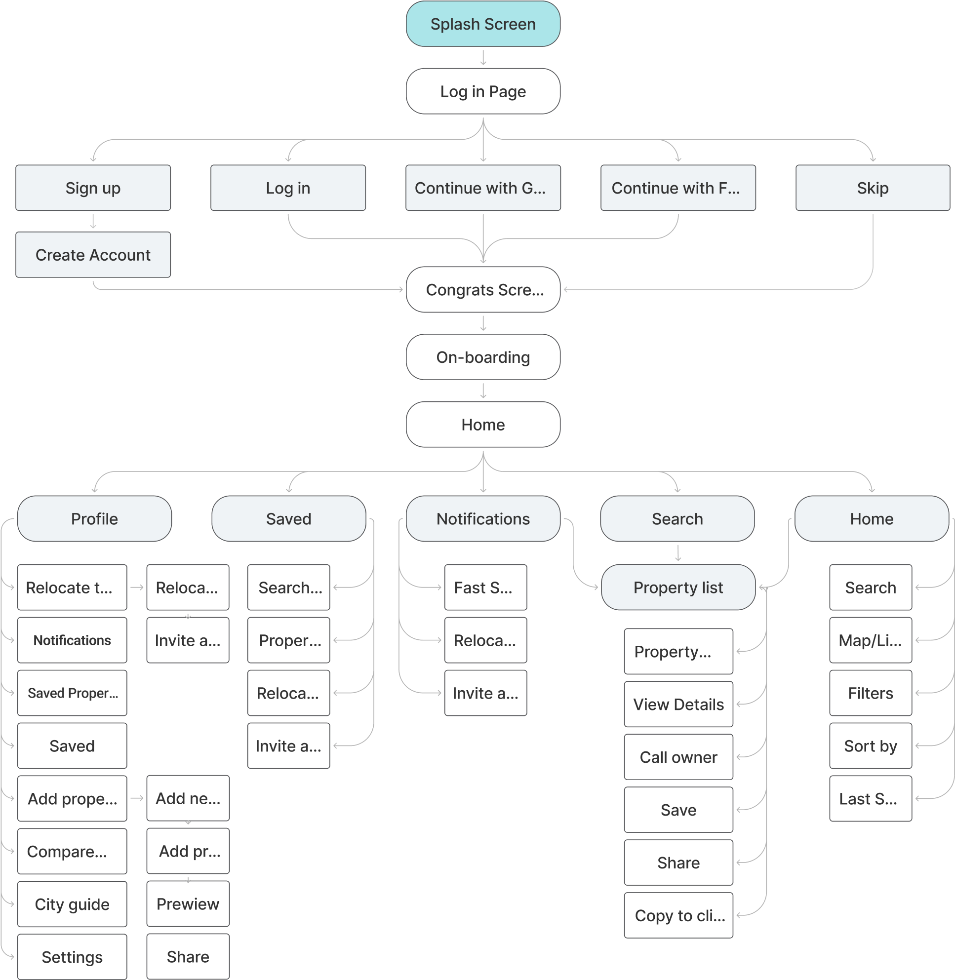 RelocateMe information architecture