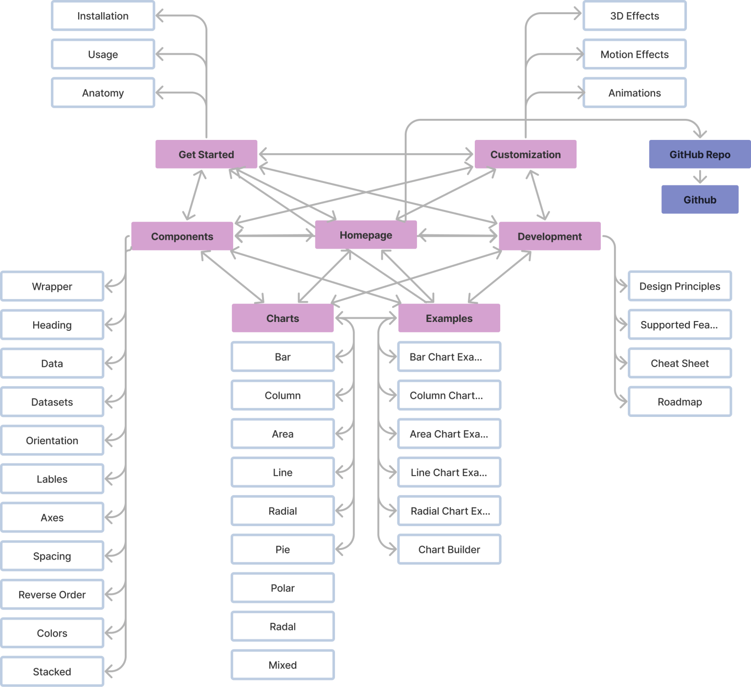 Charts.CSS information architecture