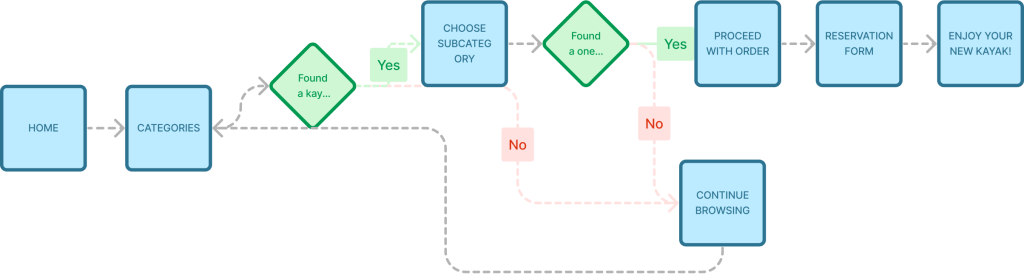 Kayaks user flow